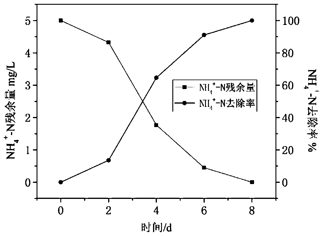 A wastewater treatment method for synchronous denitrification, phosphorus and ammonia nitrogen removal