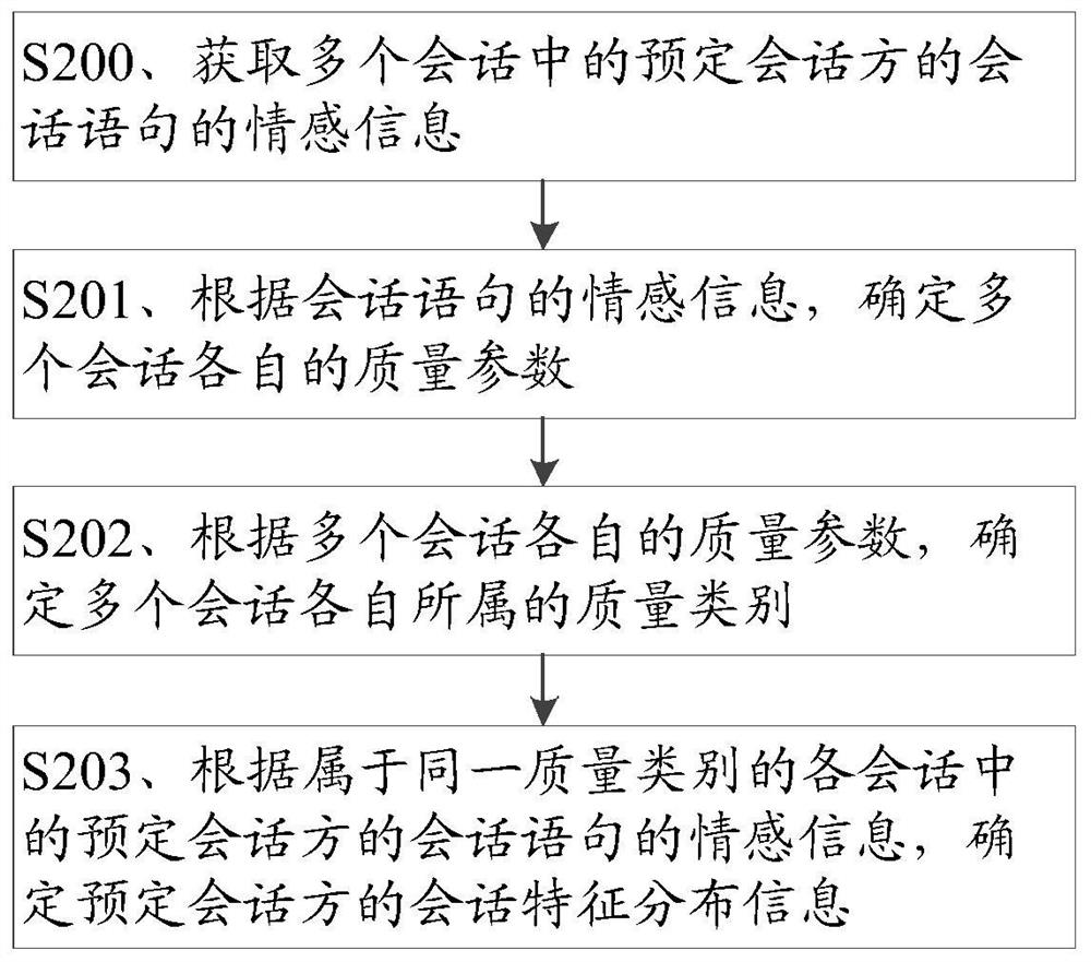 Method, device, medium and electronic equipment for improving session quality