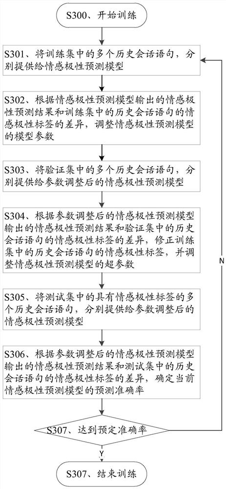 Method, device, medium and electronic equipment for improving session quality