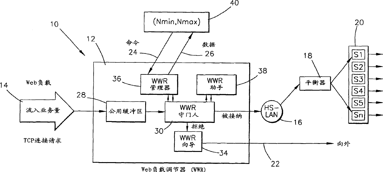 System and method for regulating group flow-in businesses of server