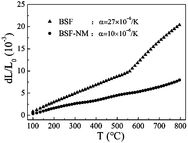 Novel composite cathode material containing negative thermal expansion material and application thereof in preparation of SOFC