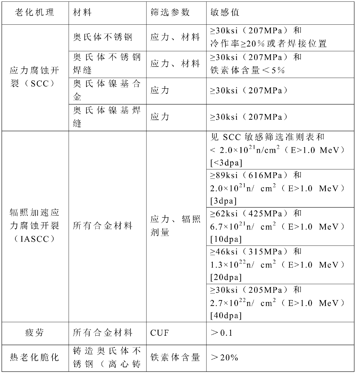 The invention relates to a classification management method for reactor internal components of a pressurized water reactor nuclear power plant