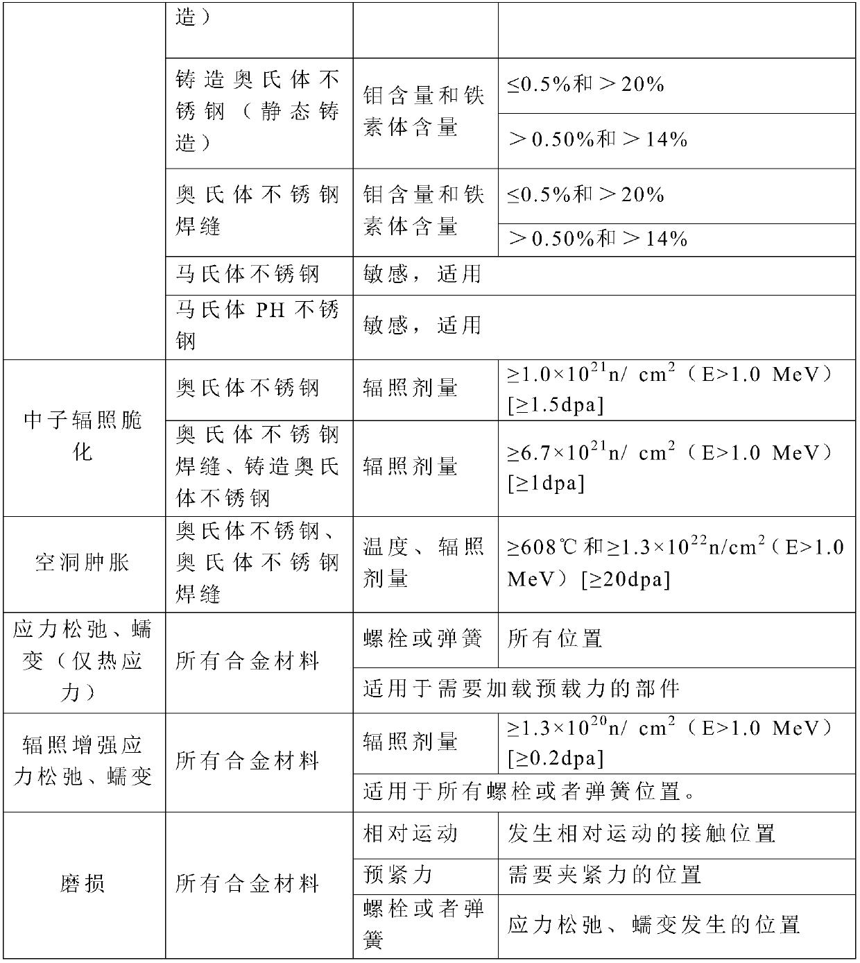 The invention relates to a classification management method for reactor internal components of a pressurized water reactor nuclear power plant