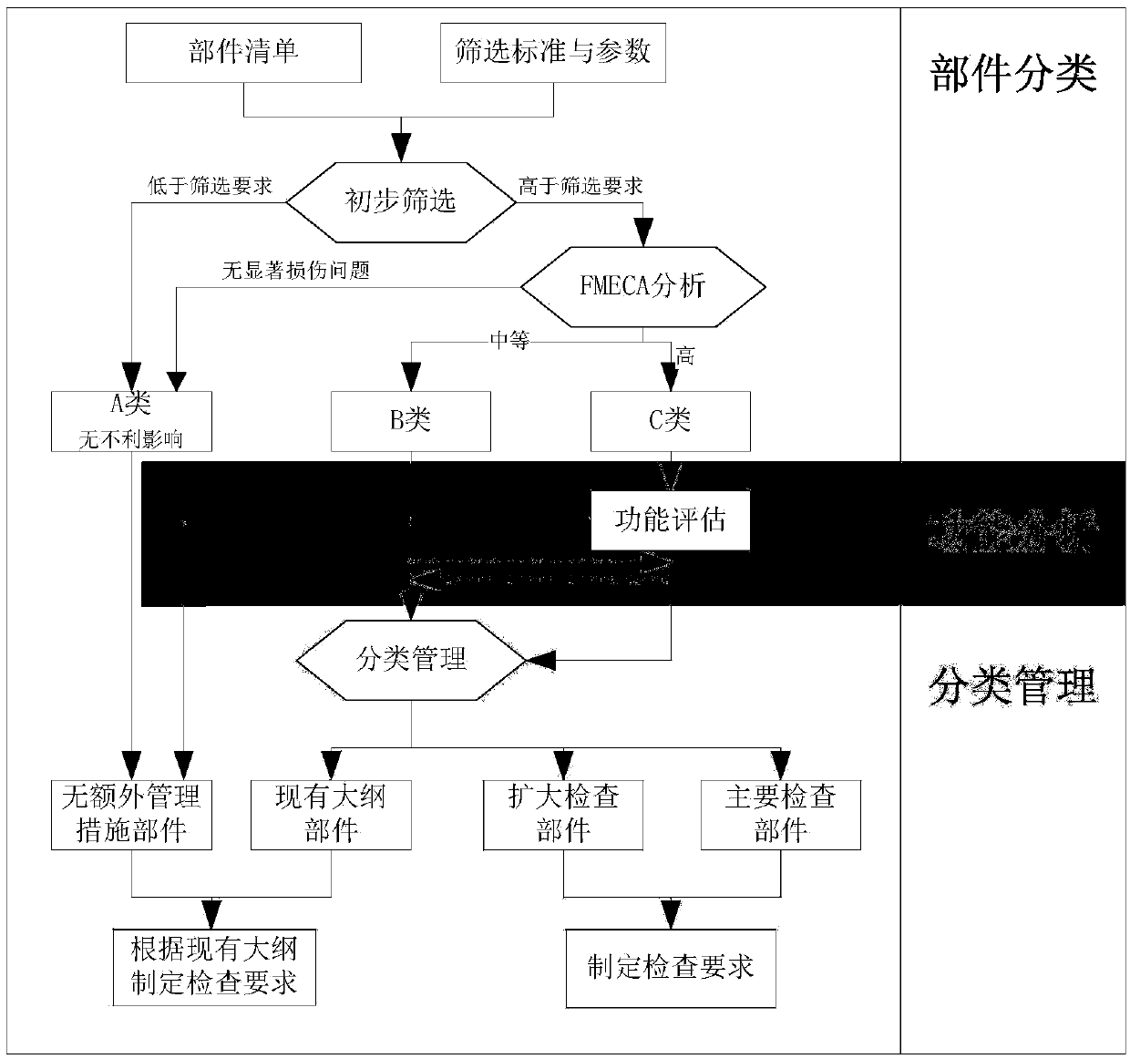 The invention relates to a classification management method for reactor internal components of a pressurized water reactor nuclear power plant