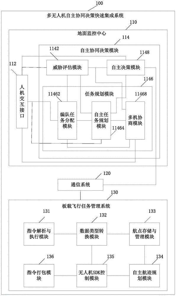 A multi-unmanned-aerial-vehicle autonomous collaborative-decision-making fast integration system