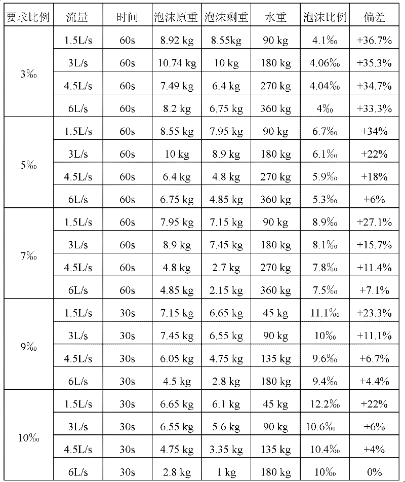 Low flow positive pressure automatic foam proportioner