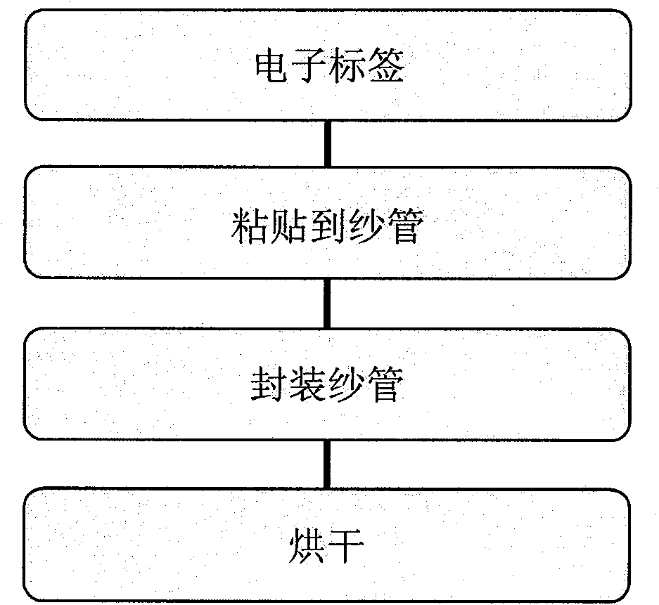 Informatization yarn tube for quality management of spun yarn