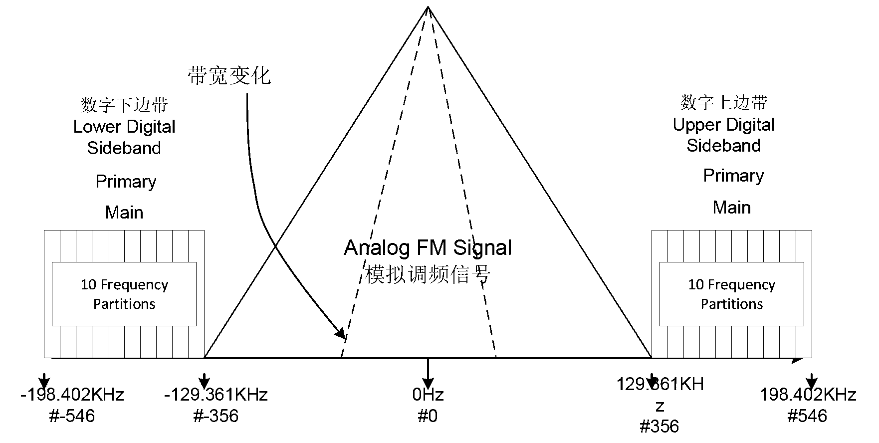 Psychoacoustic-model-based data transmission method of IBOC (in-band on-channel) system