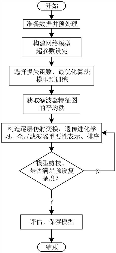 Global rank perception neural network model compression method based on filter feature map