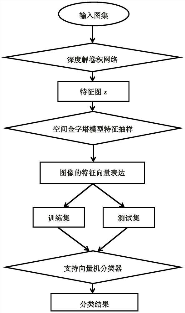 Scene Recognition Method Based on Deconvolutional Deep Network Learning with Weights