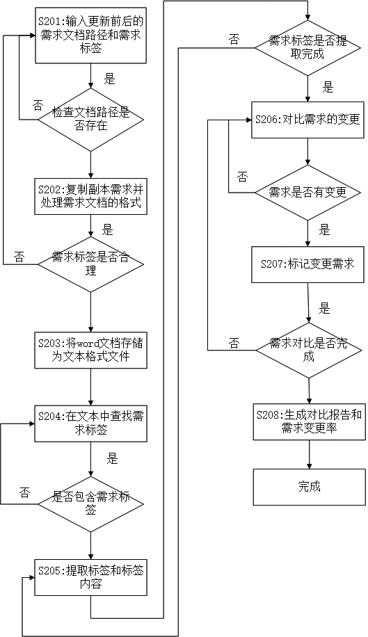 Product demand document change comparison method, device and equipment and storage medium