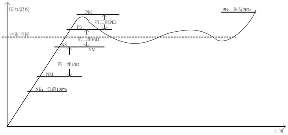 Boiler control method and system based on automatic optimization fuzzy three-level PID