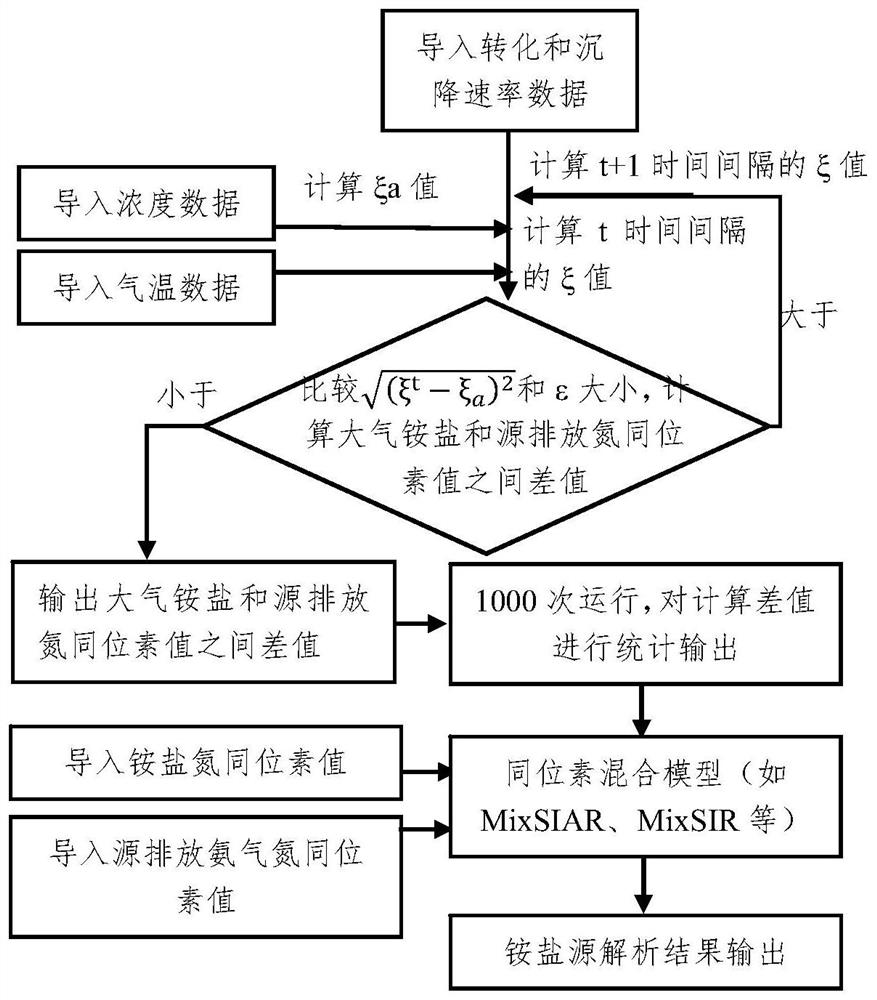 Optimization method for analyzing ammonium salt source in atmospheric particulates based on nitrogen isotopes