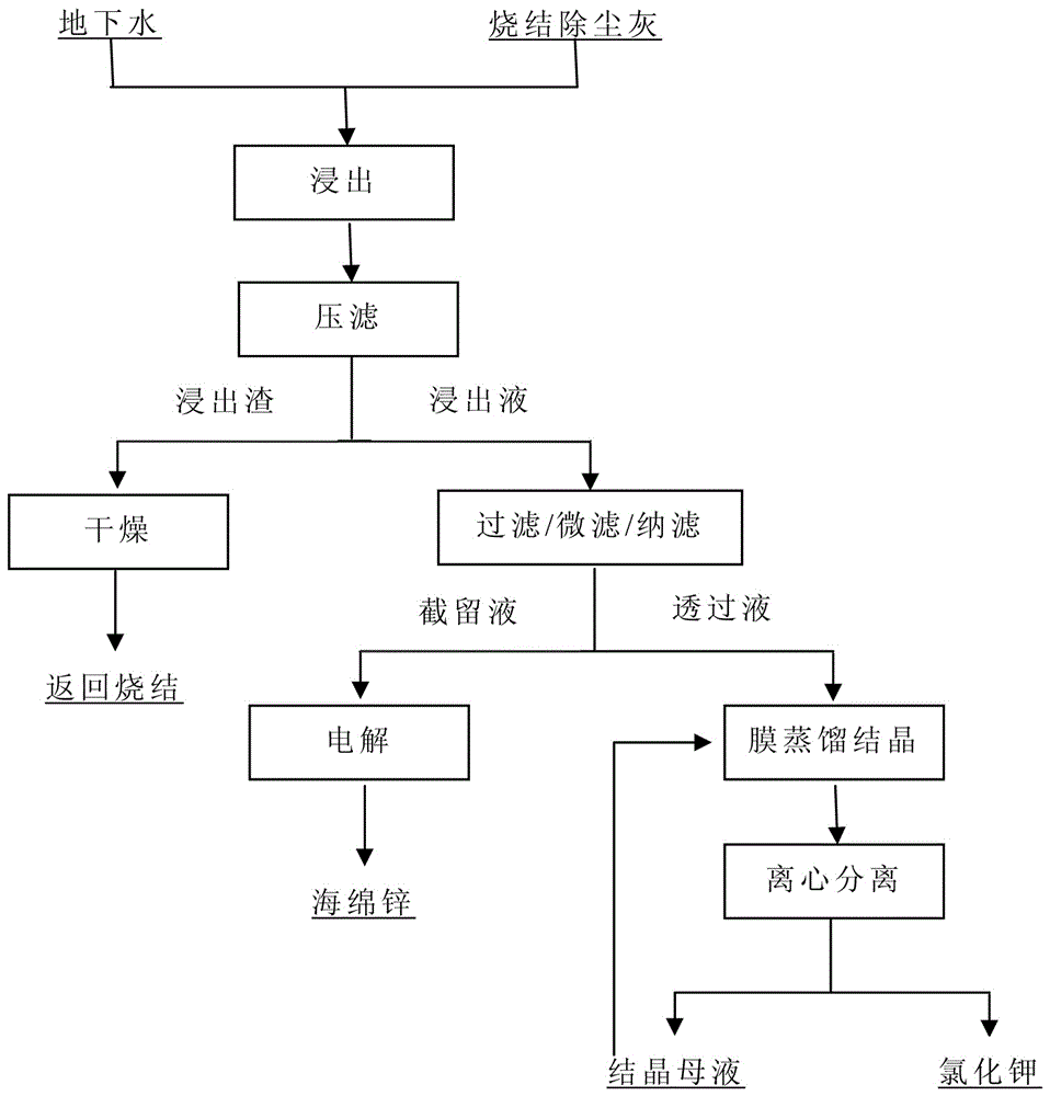 Method for extracting potassium chloride from sintering dust in iron and steel enterprises