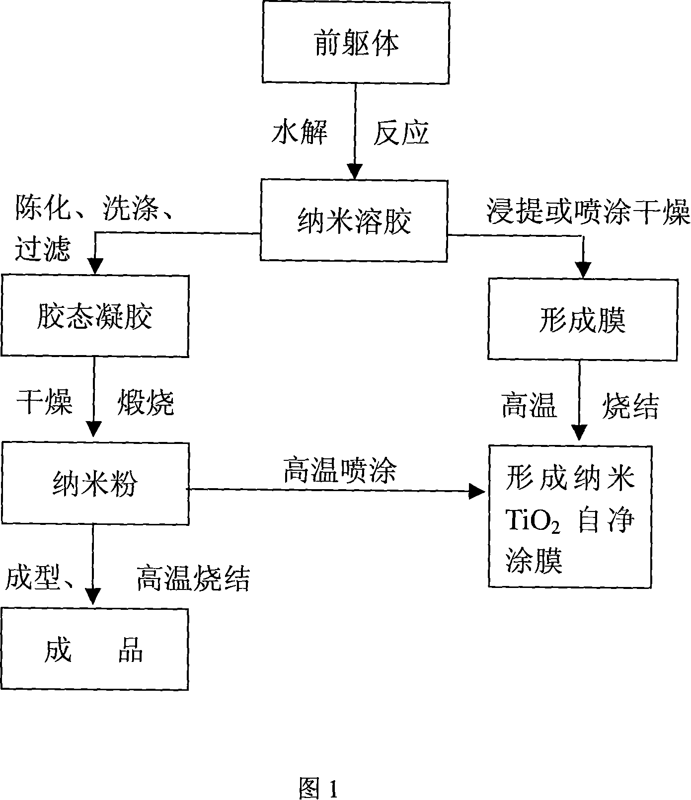 Intelligent film coating material and method for making same