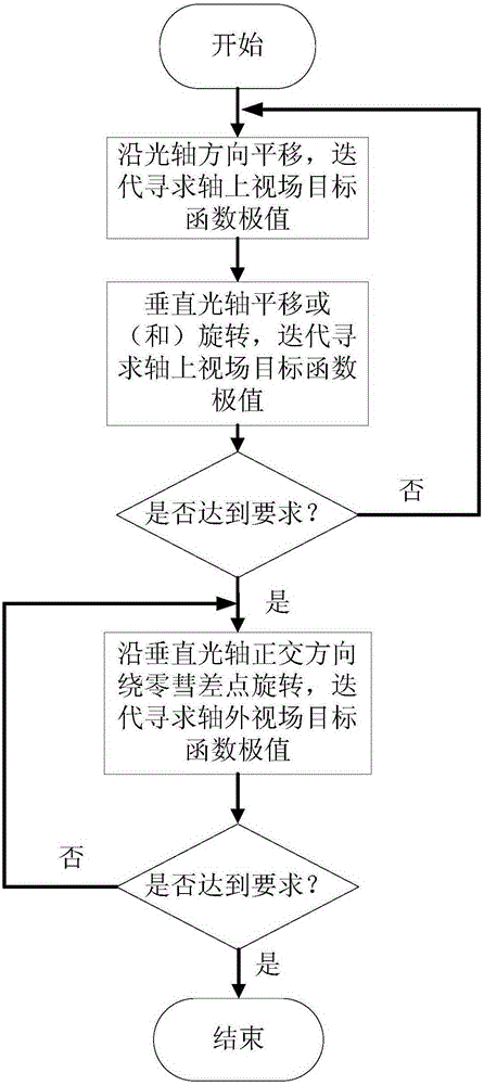 A Position Correction Method for Telescope Secondary Mirror Based on Facula Sharpness Function