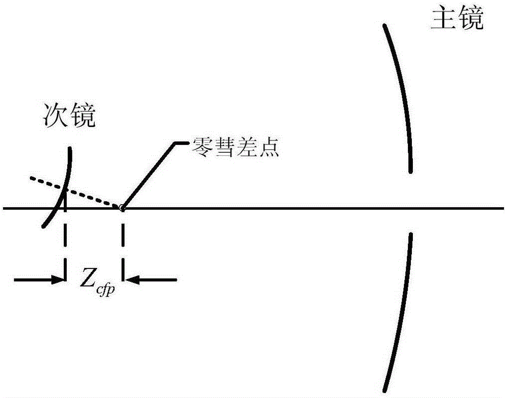 A Position Correction Method for Telescope Secondary Mirror Based on Facula Sharpness Function