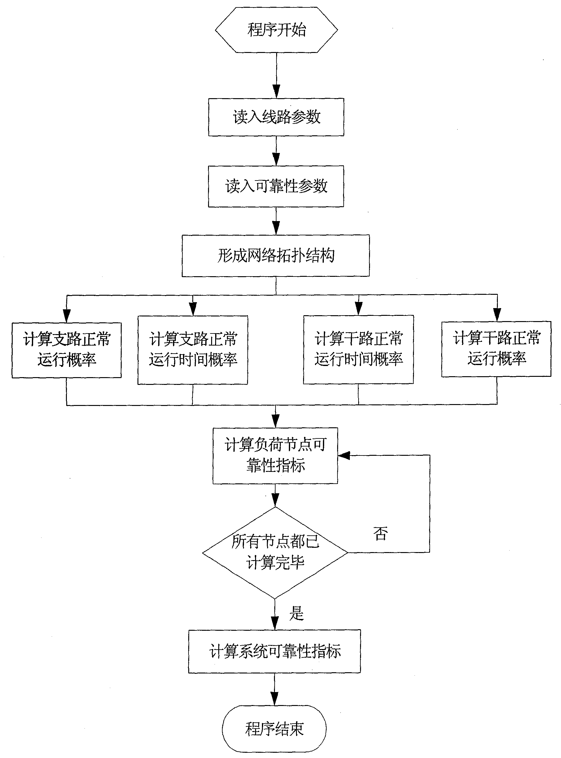 Reliability index calculating method of power distribution system based on successful flow