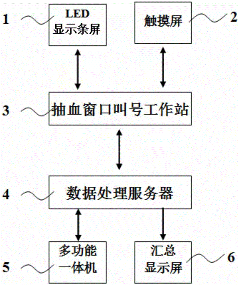 Method and system for guiding persons receiving physical examination to blood drawing room for blood drawing as soon as possible