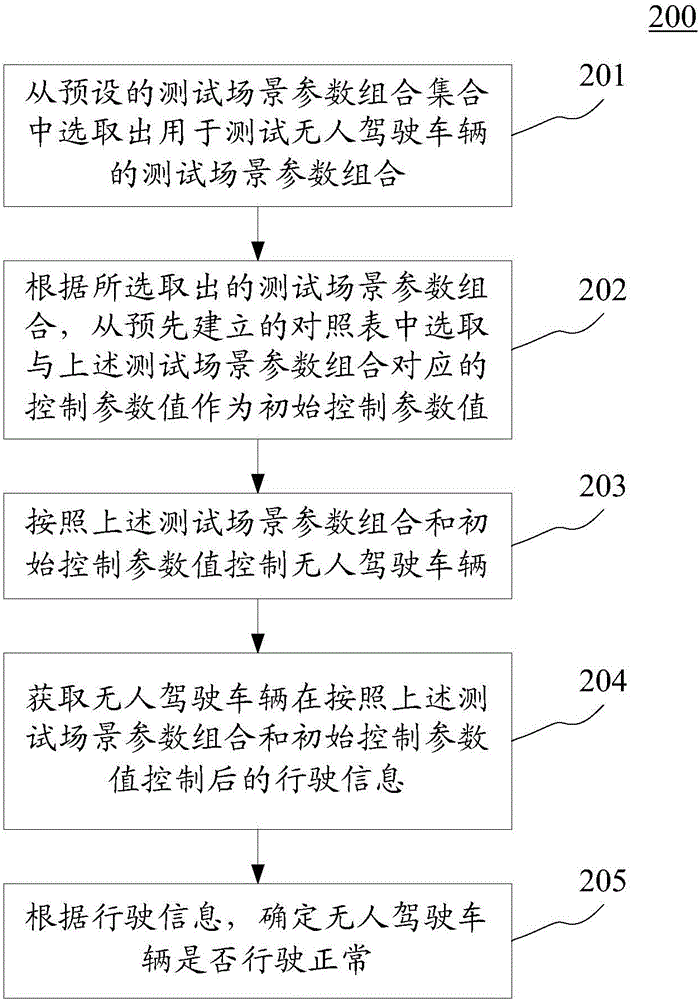 Method for testing unmanned vehicle and device thereof