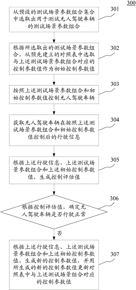 Method for testing unmanned vehicle and device thereof