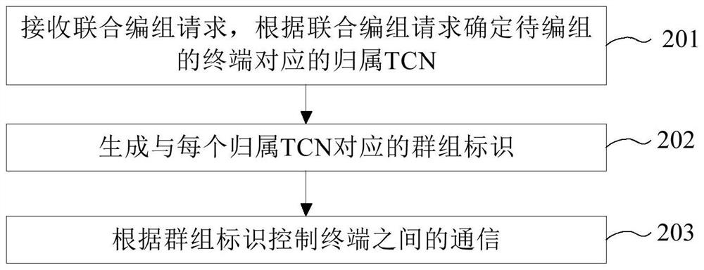 Joint marshalling method, device and equipment, and computer readable storage medium