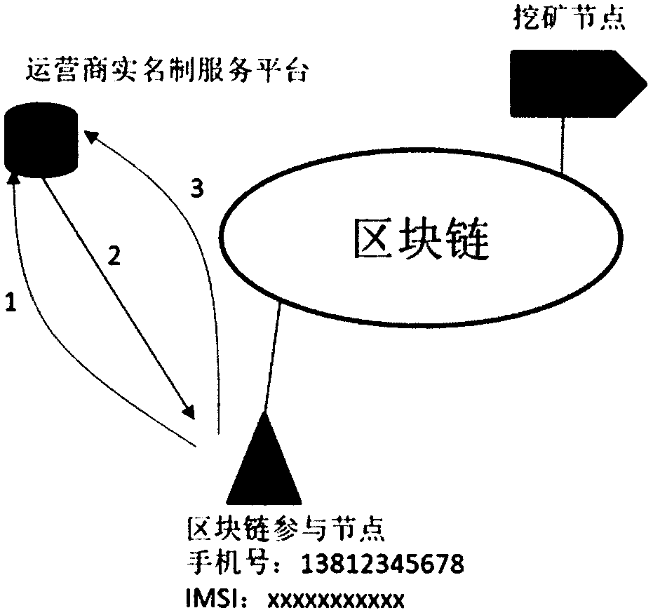 Method for achieving real name registration of block chain based on mobile phone number