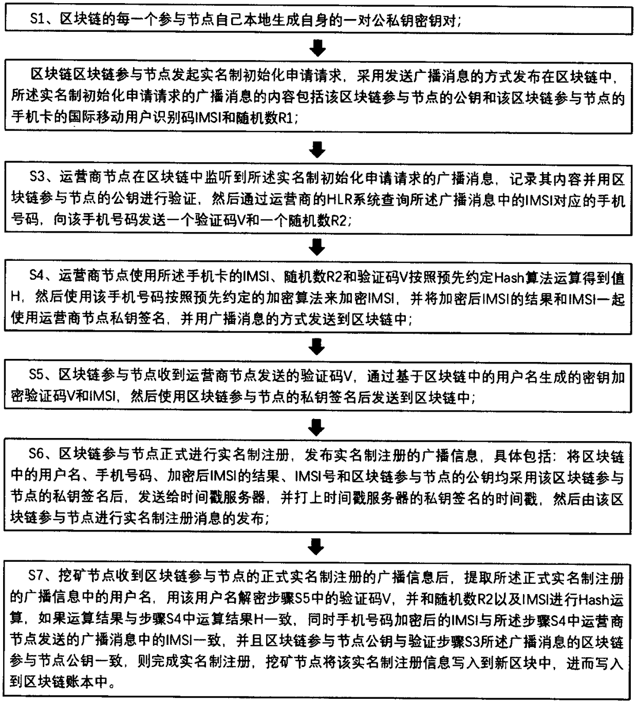 Method for achieving real name registration of block chain based on mobile phone number