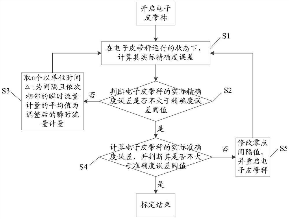 An online calibration method for an electronic belt scale