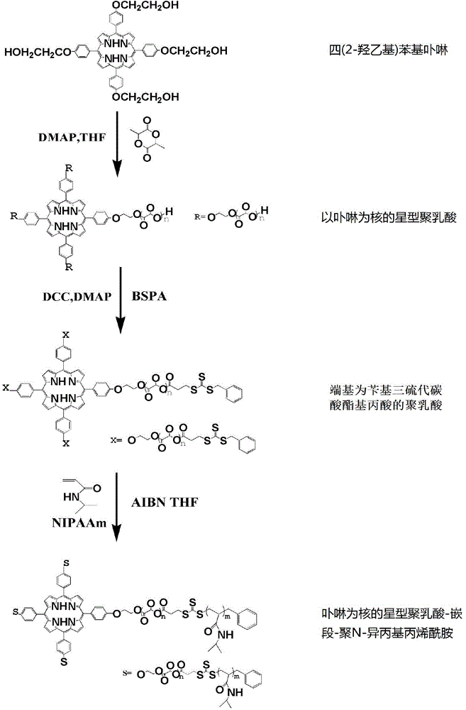 Method for synthesizing polylactic acid-block-polyN-isopropyl acrylamide temperature-sensitive material