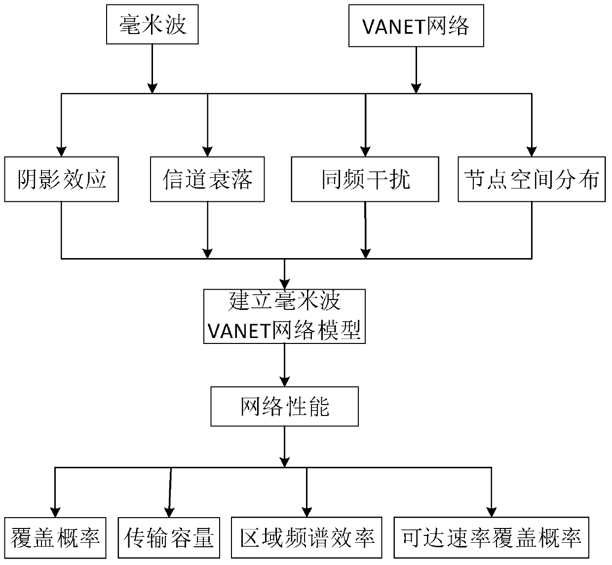 A Performance Analysis Method of Vehicular Ad Hoc Network Based on Millimeter Wave