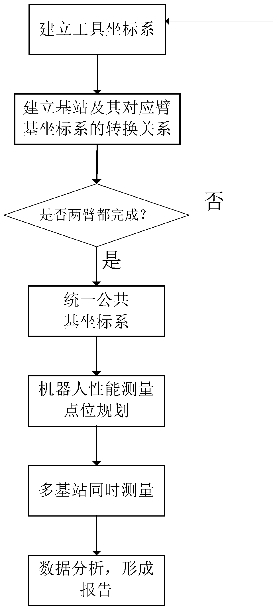 Double-arm robot performance measuring method based on multiple laser trackers