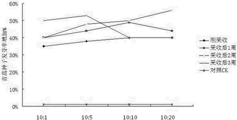 Composition and application thereof in artemisia carvifolia seed storage