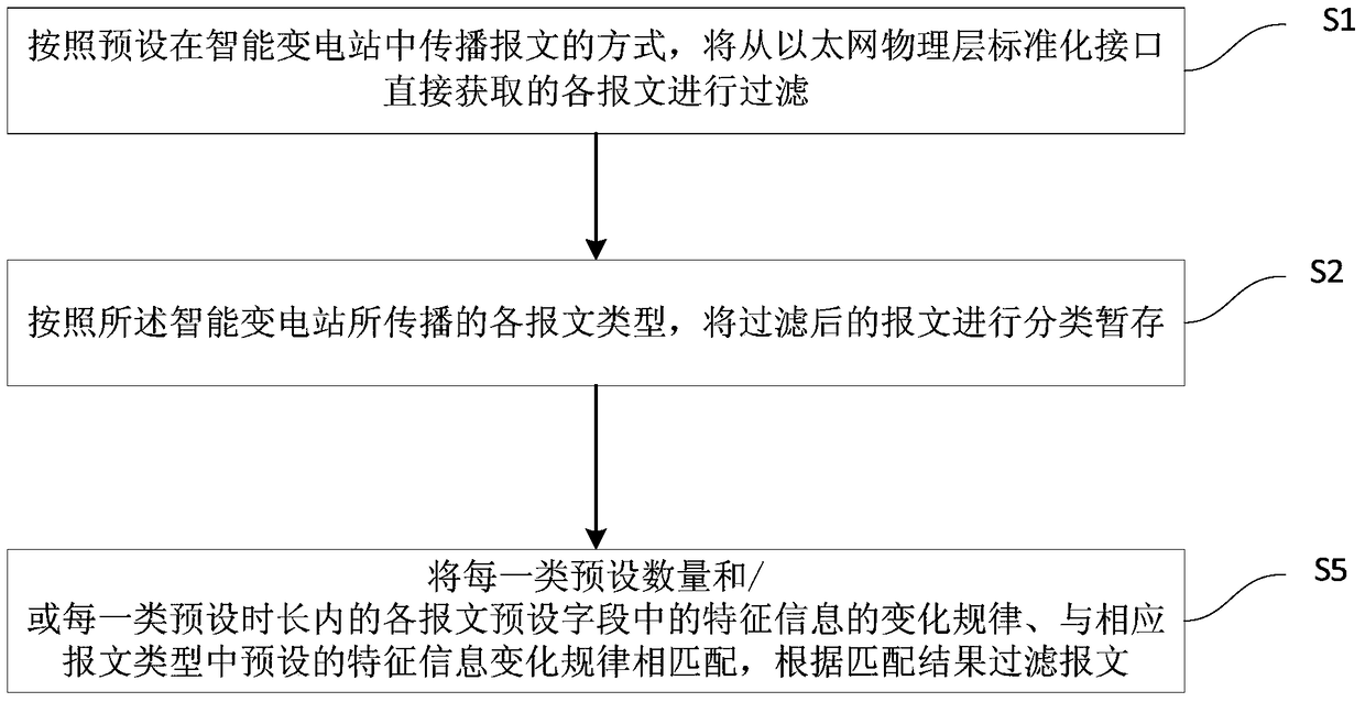 Message filtering method and applicable fpga and smart substation