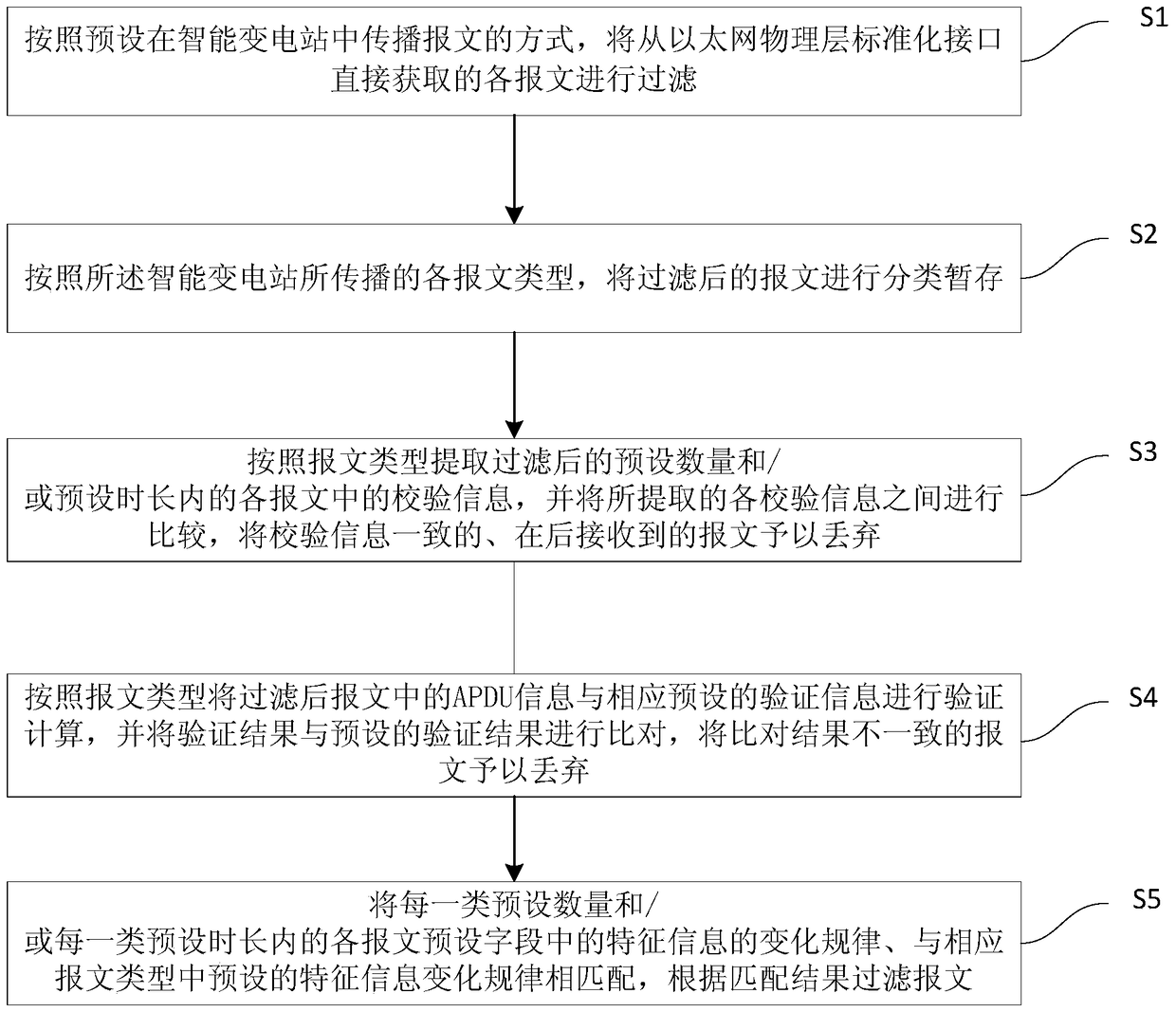 Message filtering method and applicable fpga and smart substation