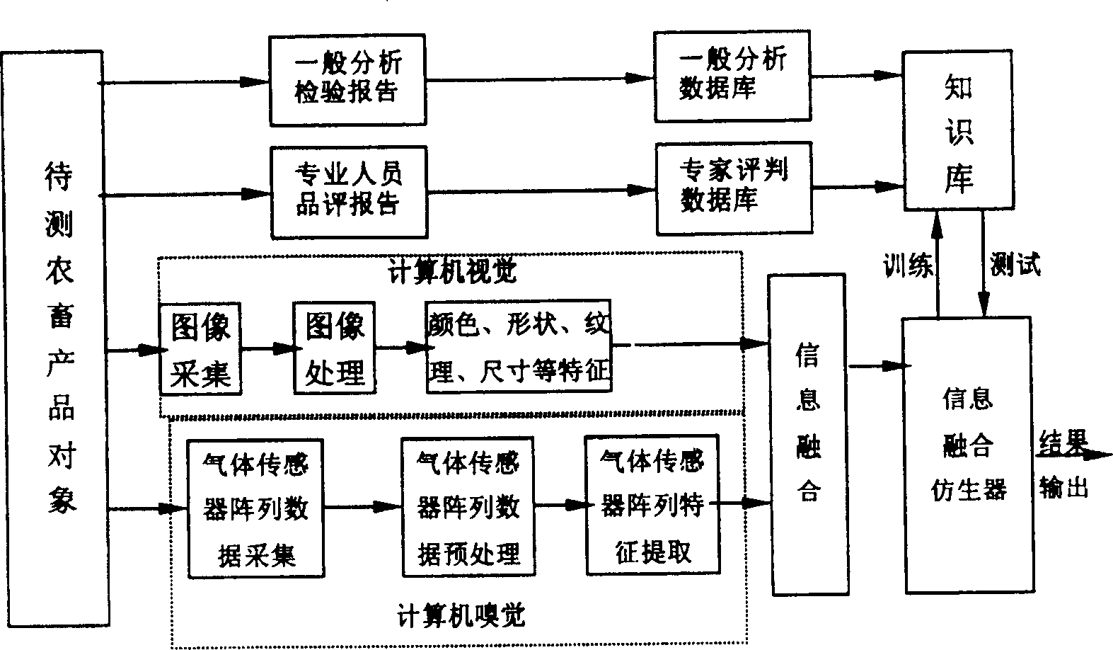 Agricultural and animal product nondestrctive detection method based on electronic visual sense and smell sense fusion technology and its device