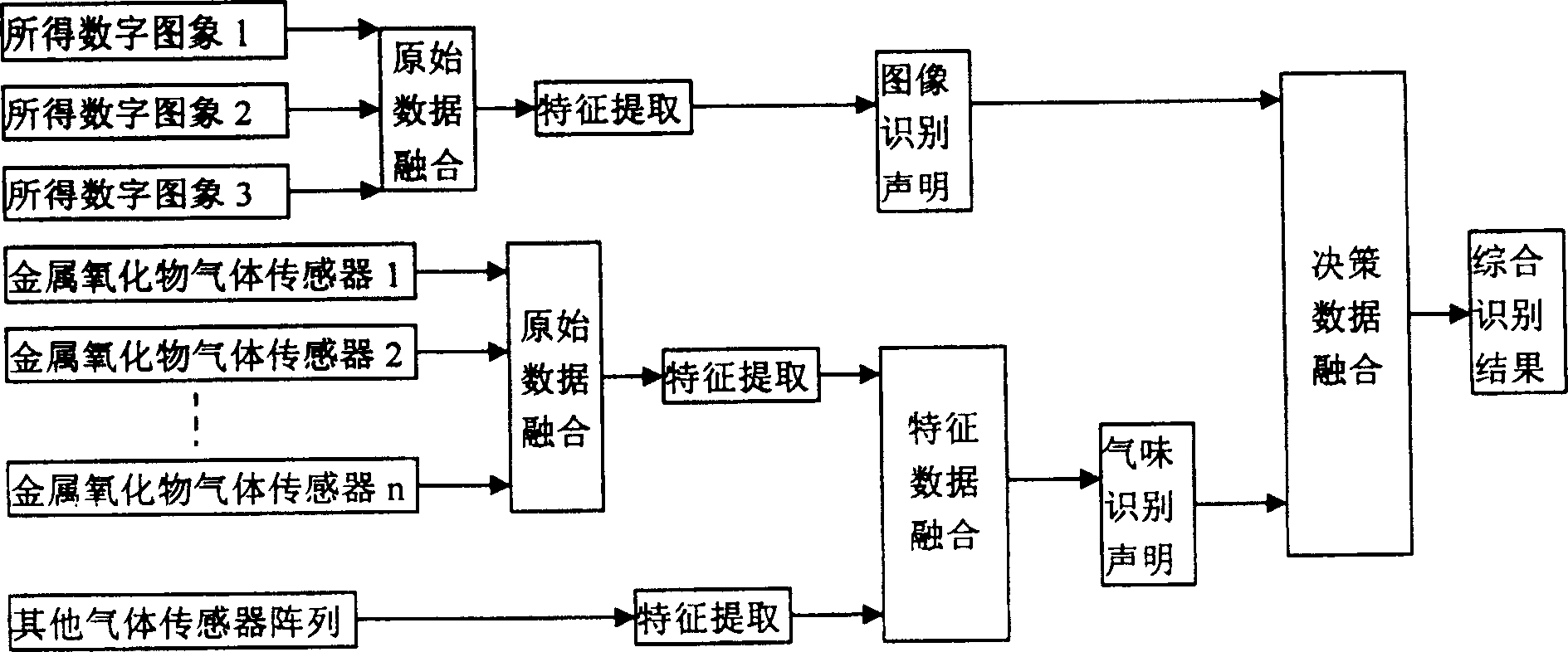 Agricultural and animal product nondestrctive detection method based on electronic visual sense and smell sense fusion technology and its device