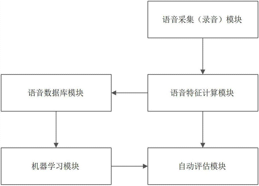 Depression automatic assessment system and method based on speech features and machine learning