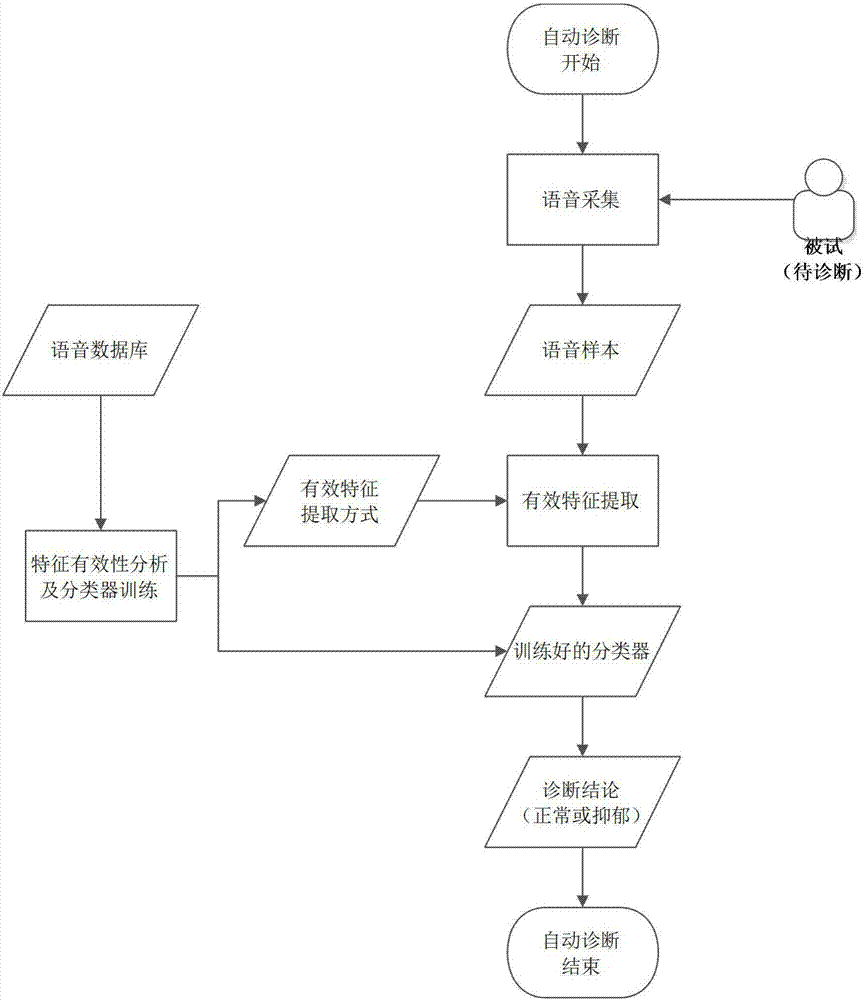 Depression automatic assessment system and method based on speech features and machine learning