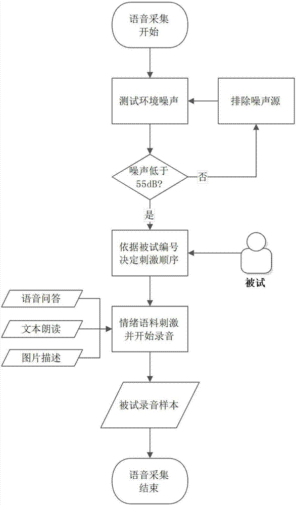 Depression automatic assessment system and method based on speech features and machine learning