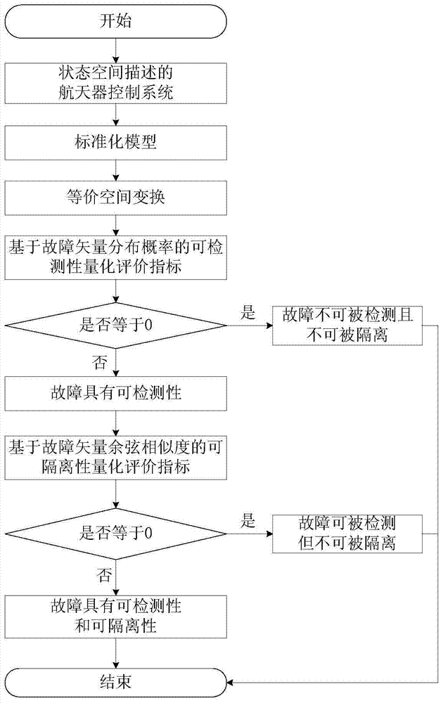 A method for determining the diagnosability of spacecraft control systems under the influence of noise