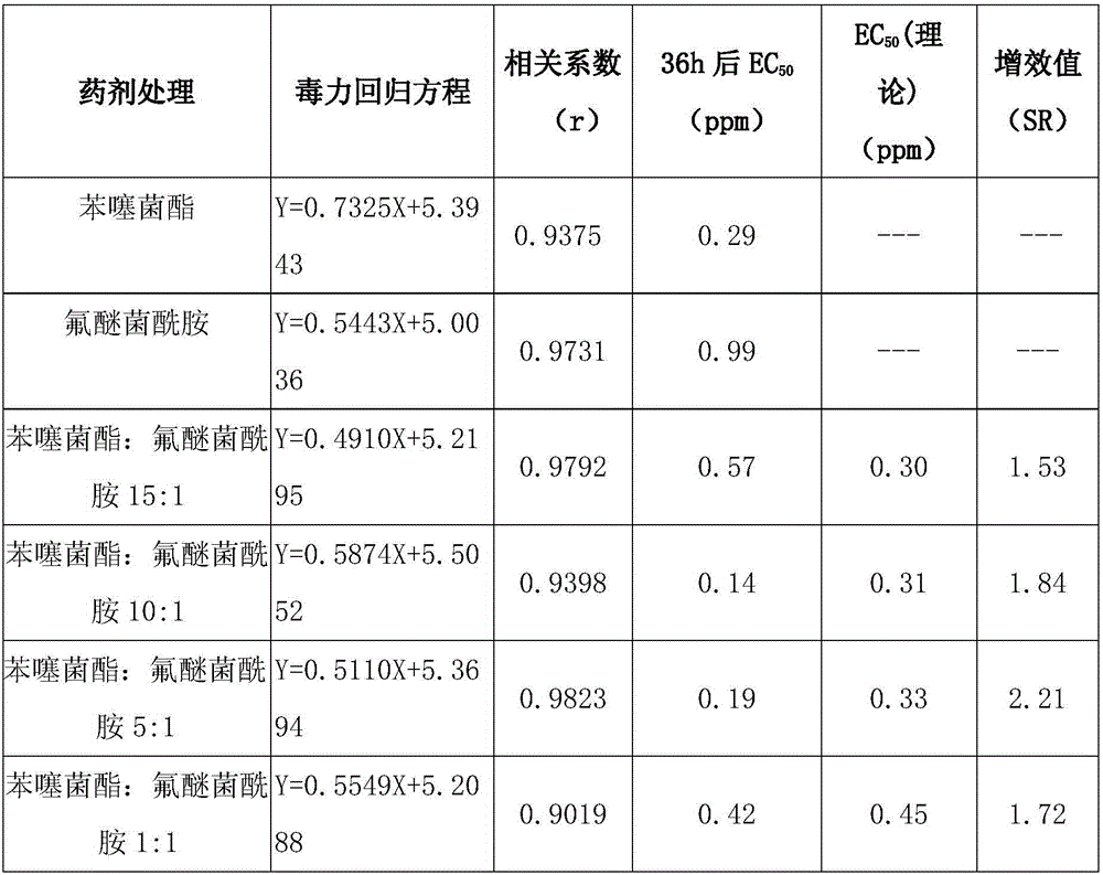 Sterilization composition containing benzothiostrobin and fluoride ether bacteria amide