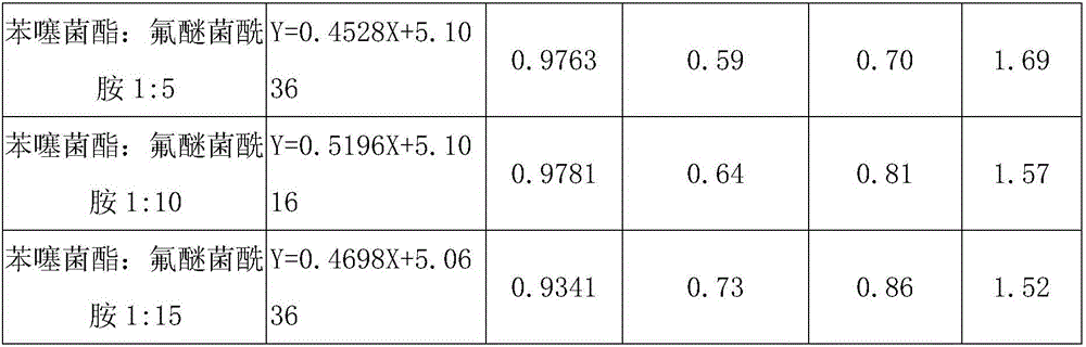 Sterilization composition containing benzothiostrobin and fluoride ether bacteria amide