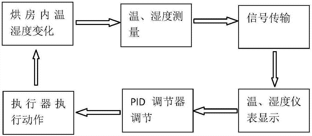 Automatic drying system of electro-porcelain blank