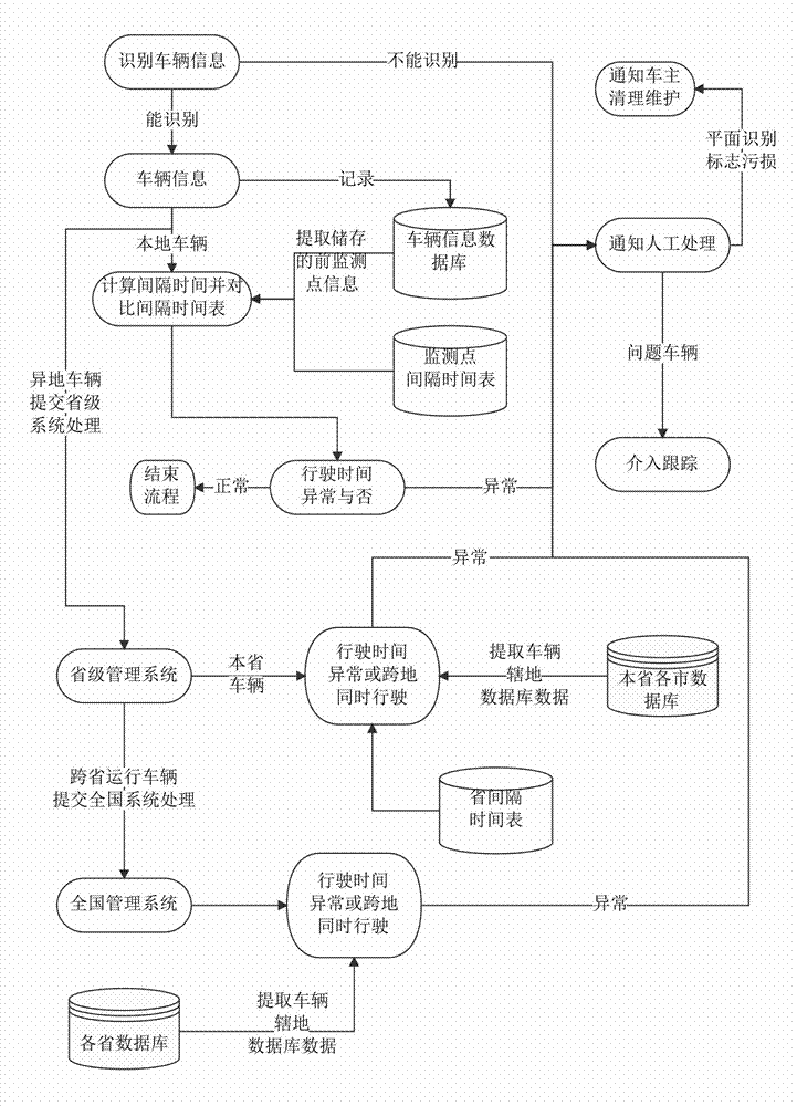 Transportation vehicle monitoring and management scheme