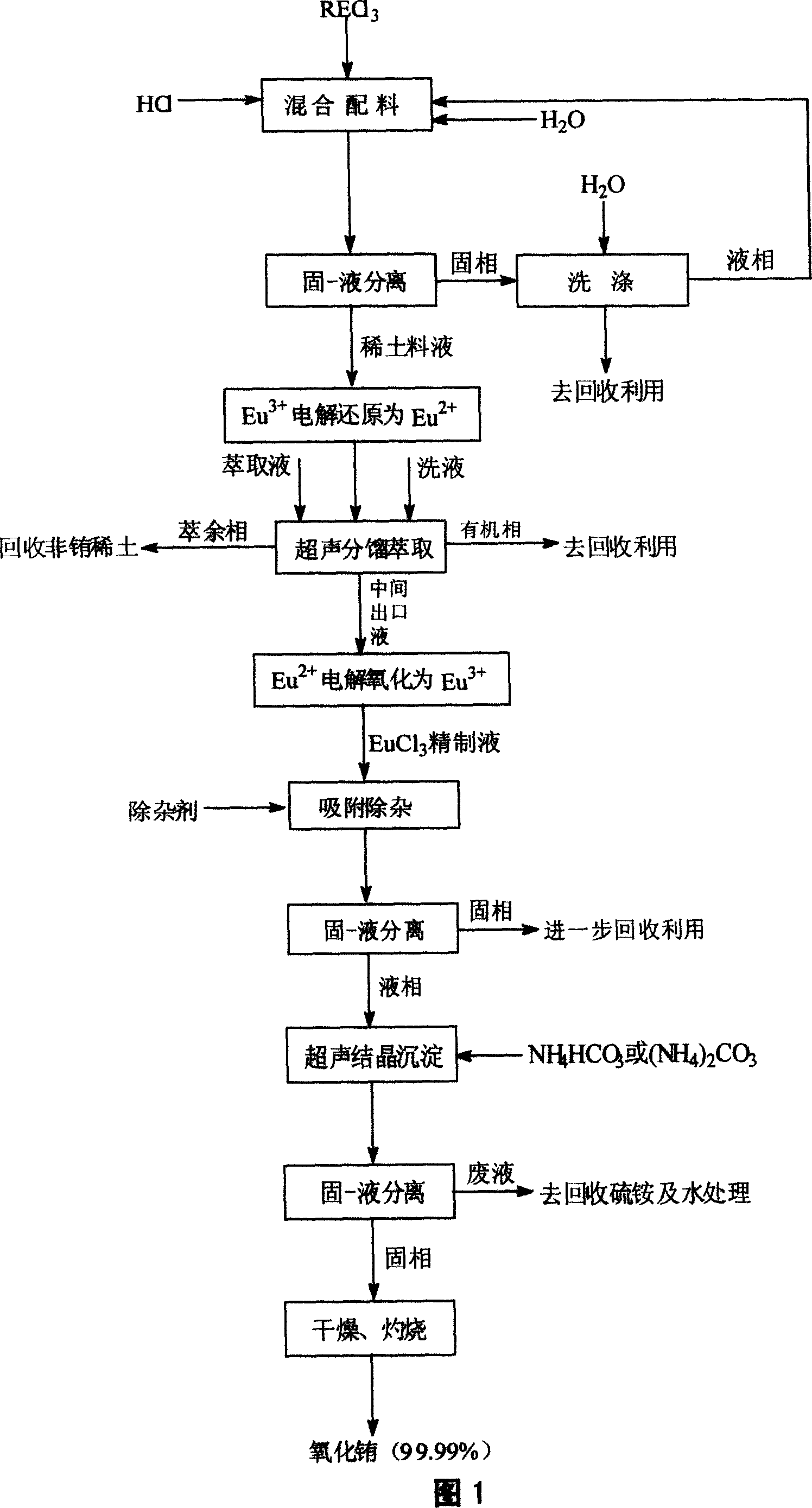 Process for preparing superfine high-purity europium oxide by using europium riched material