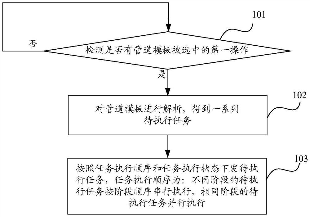 Task arrangement method, equipment, device and system and computer readable storage medium