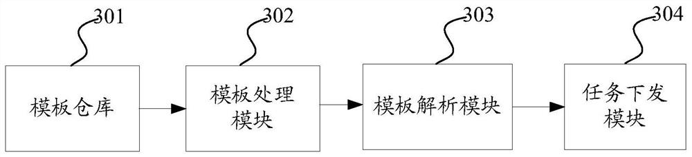 Task arrangement method, equipment, device and system and computer readable storage medium