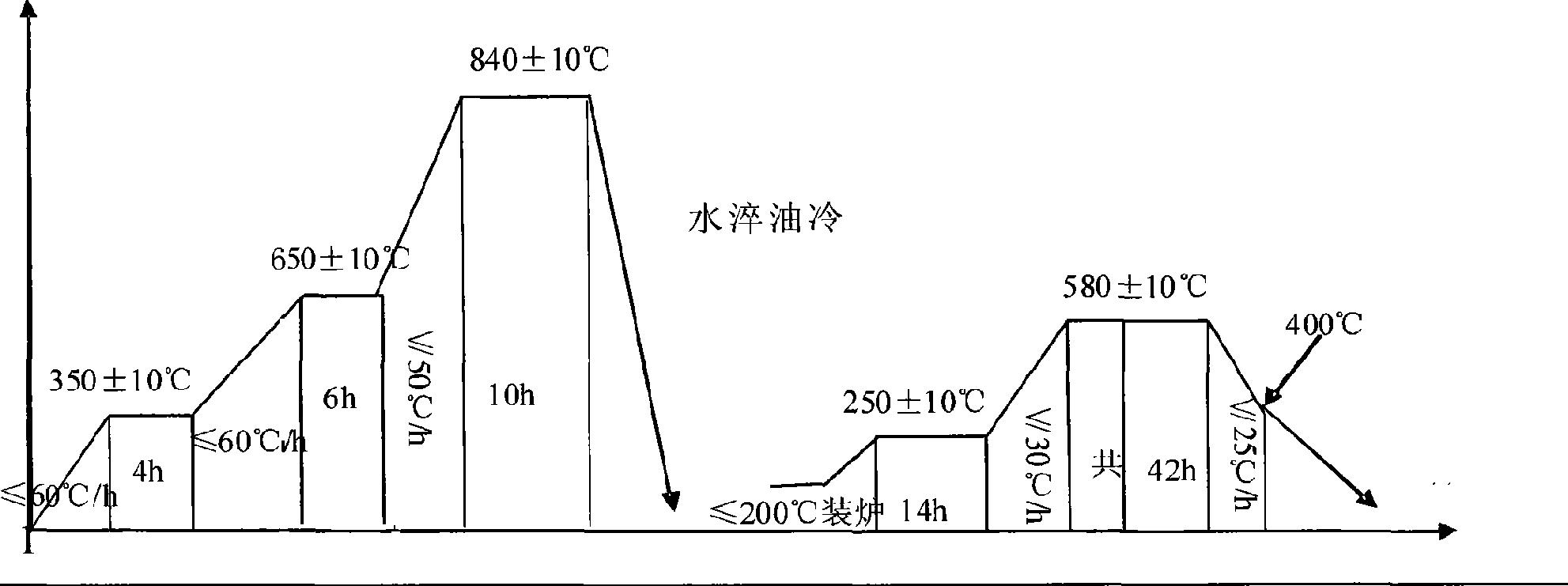 Heat treatment process for 200MW or lower large size rotor