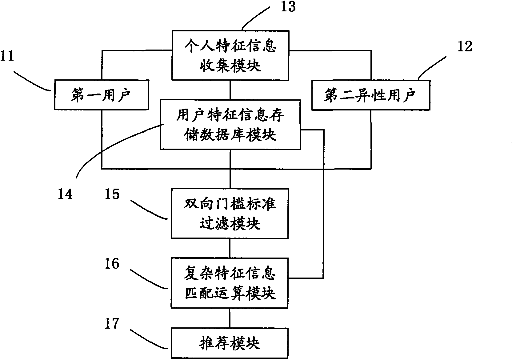 Method and system for recommending opposite sex friend in social network service SNS community